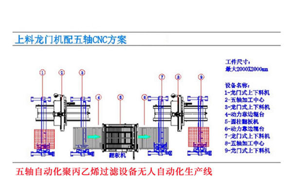 河南大張集團(tuán)過濾設備(bèi)五軸自動(dòng)連線(xiàn)